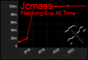 Total Graph of Jcmass