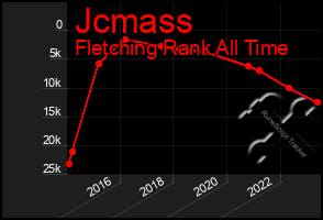 Total Graph of Jcmass