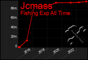 Total Graph of Jcmass