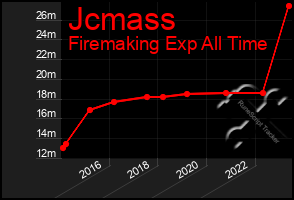 Total Graph of Jcmass