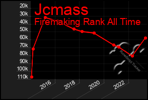 Total Graph of Jcmass