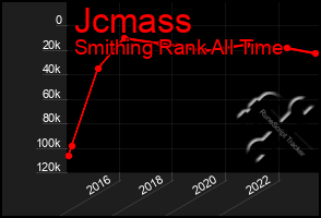 Total Graph of Jcmass