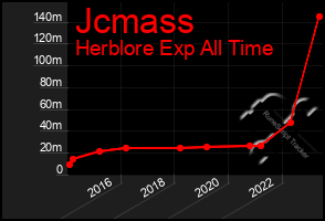 Total Graph of Jcmass