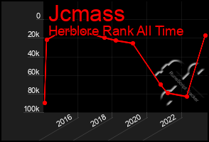 Total Graph of Jcmass