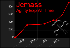 Total Graph of Jcmass