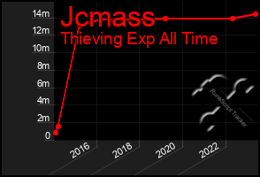 Total Graph of Jcmass