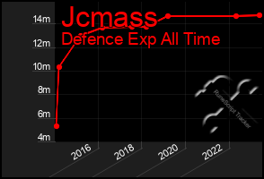 Total Graph of Jcmass