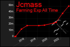 Total Graph of Jcmass