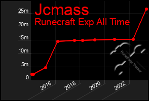 Total Graph of Jcmass