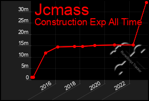 Total Graph of Jcmass