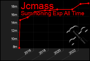 Total Graph of Jcmass