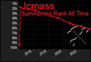 Total Graph of Jcmass