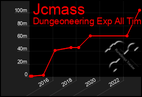 Total Graph of Jcmass