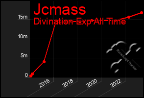 Total Graph of Jcmass