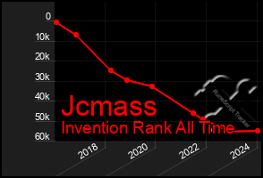 Total Graph of Jcmass