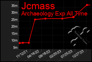 Total Graph of Jcmass