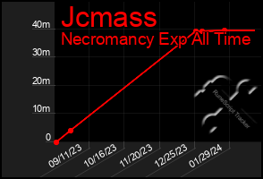 Total Graph of Jcmass