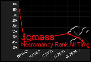 Total Graph of Jcmass