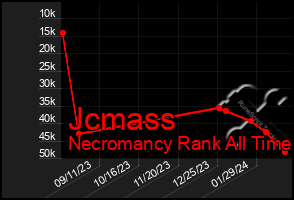 Total Graph of Jcmass