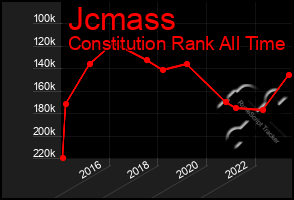 Total Graph of Jcmass