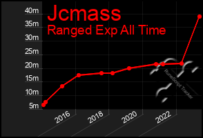 Total Graph of Jcmass