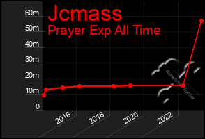 Total Graph of Jcmass