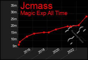 Total Graph of Jcmass