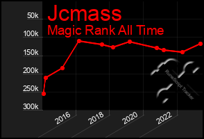 Total Graph of Jcmass