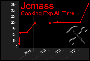 Total Graph of Jcmass