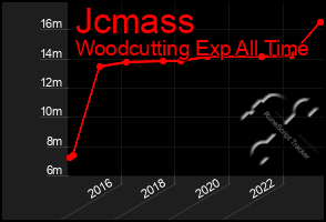 Total Graph of Jcmass