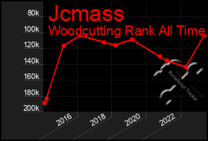 Total Graph of Jcmass