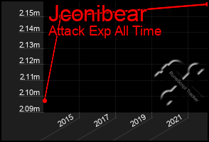 Total Graph of Jconibear