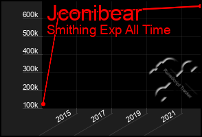 Total Graph of Jconibear