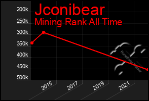 Total Graph of Jconibear