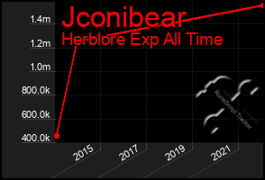 Total Graph of Jconibear