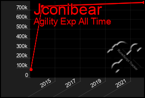 Total Graph of Jconibear