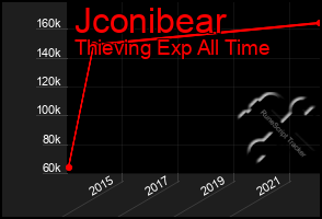 Total Graph of Jconibear