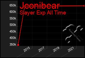 Total Graph of Jconibear