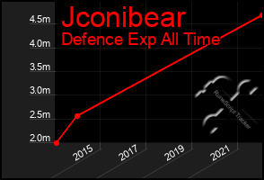 Total Graph of Jconibear