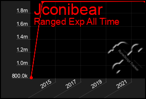 Total Graph of Jconibear