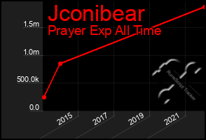 Total Graph of Jconibear