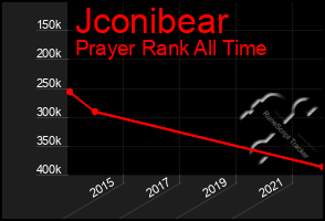 Total Graph of Jconibear