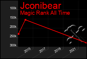 Total Graph of Jconibear