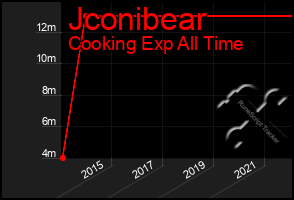 Total Graph of Jconibear