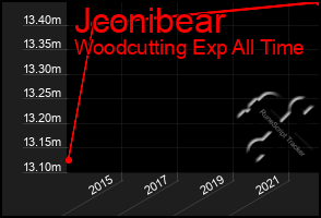 Total Graph of Jconibear