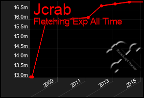 Total Graph of Jcrab