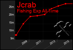 Total Graph of Jcrab