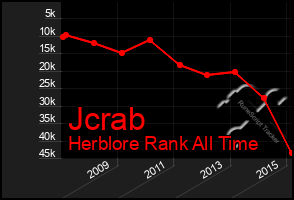 Total Graph of Jcrab