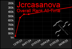 Total Graph of Jcrcasanova