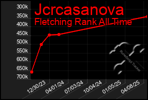 Total Graph of Jcrcasanova